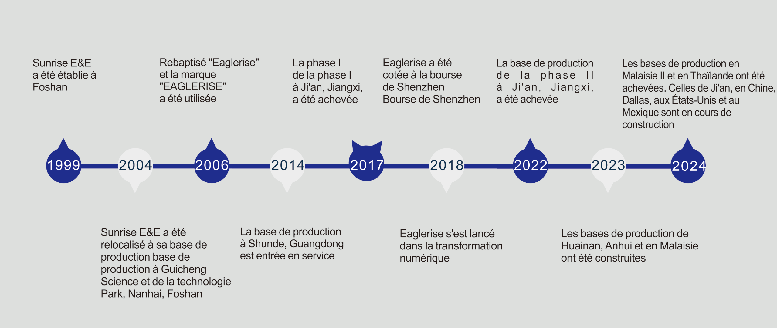 Histoire du développement